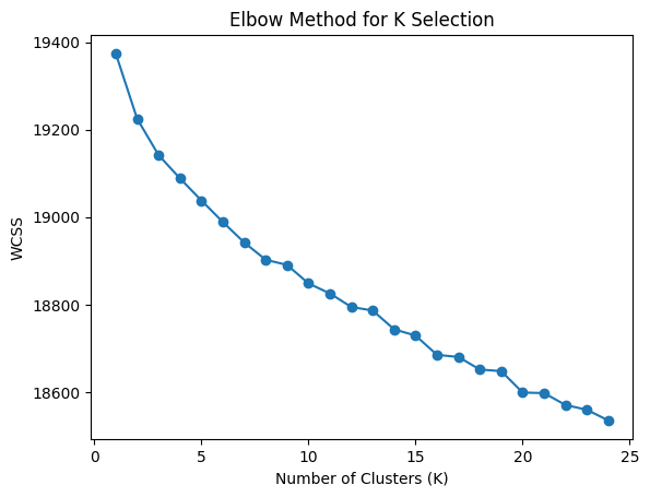 Elbow Method for Recipe Ingredients